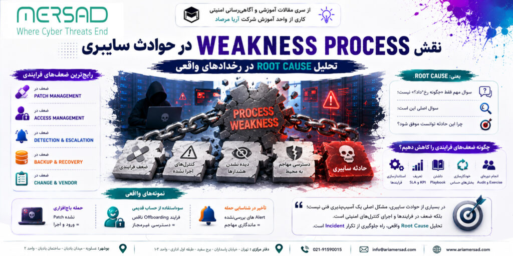 نمایش گرافیکی از ضعف فرایندی که منجر به حادثه سایبری شده است
