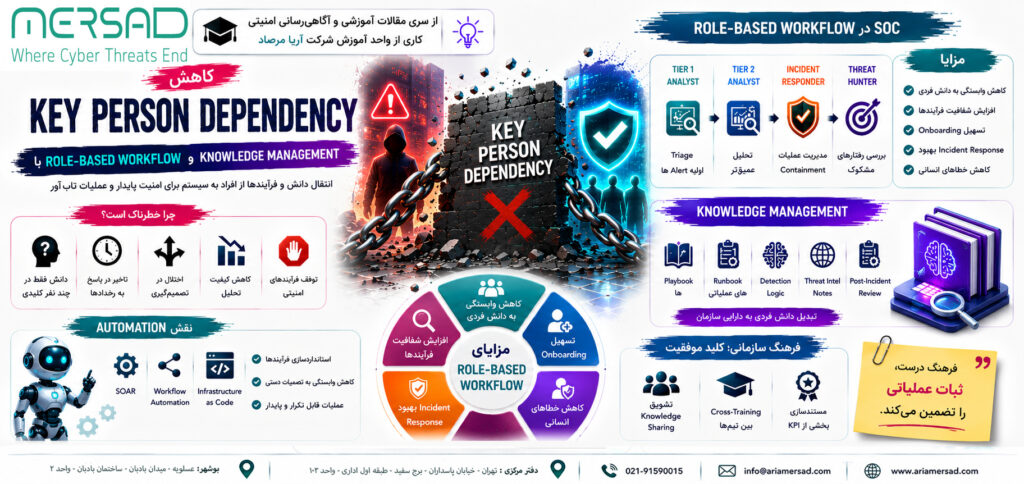 تصویر مفهومی کاهش وابستگی به افراد کلیدی در عملیات امنیت با Workflow و مدیریت دانش
