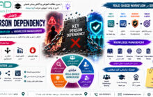 تصویر مفهومی کاهش وابستگی به افراد کلیدی در عملیات امنیت با Workflow و مدیریت دانش