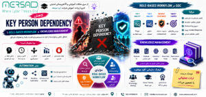 تصویر مفهومی کاهش وابستگی به افراد کلیدی در عملیات امنیت با Workflow و مدیریت دانش