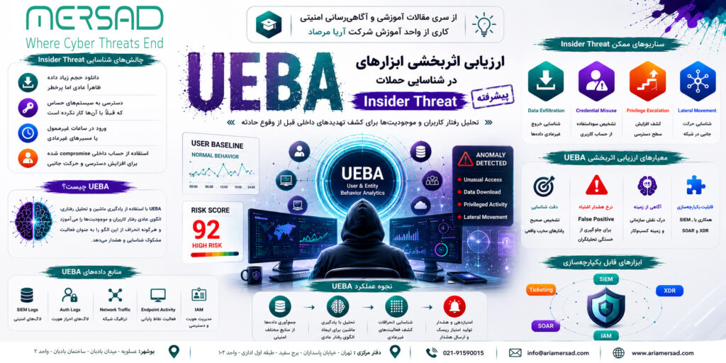 تحلیل رفتار کاربران و شناسایی Insider Threat با UEBA