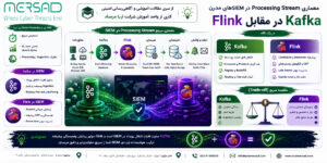 نمودار معماری SIEM مبتنی بر Kafka و Flink