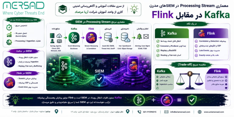 نمودار معماری SIEM مبتنی بر Kafka و Flink