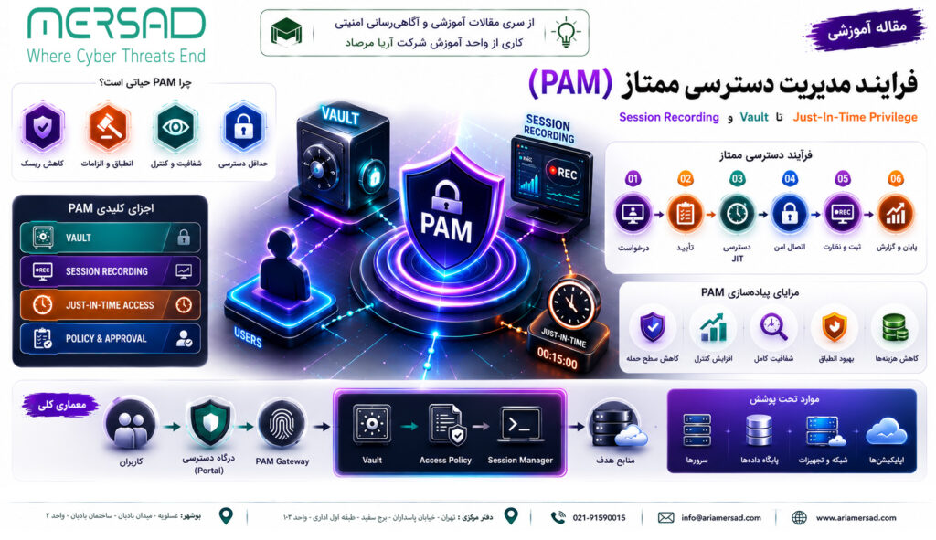 معماری PAM و مدیریت دسترسی‌های ادمین