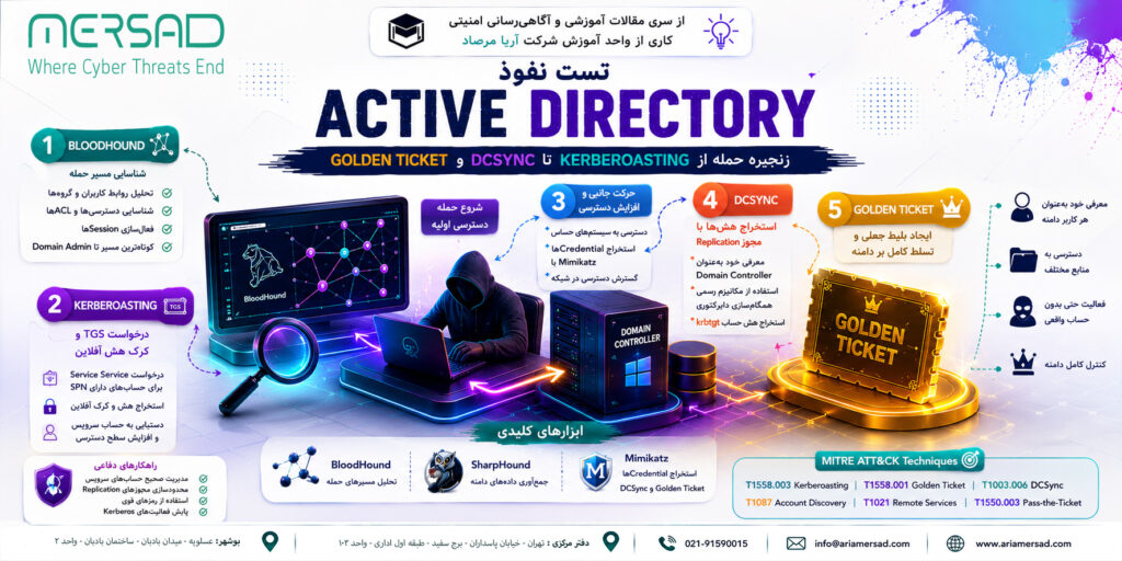 نمودار زنجیره حمله Active Directory