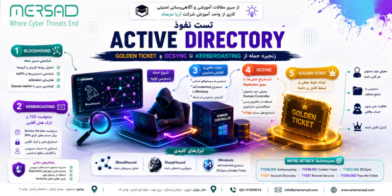 نمودار زنجیره حمله Active Directory