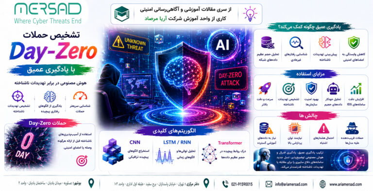 معماری هوش مصنوعی برای شناسایی حملات Zero-Day در شبکه