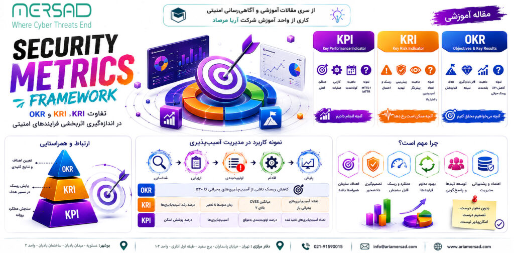 نمودار Security Metrics Framework شامل KPI، KRI و OKR در امنیت سایبری
